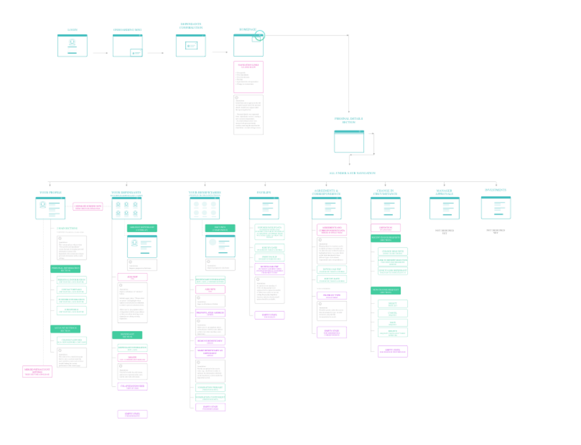 Information architecture map: login through homepage to under-benefits navigation