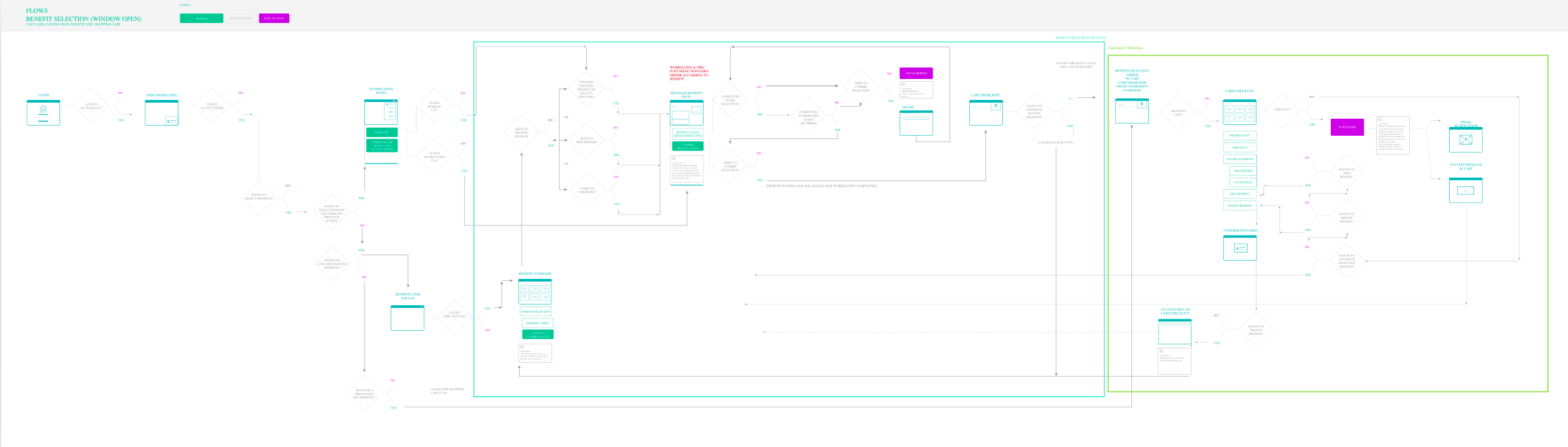 User flow: benefit selection with window open, through to cart and checkout