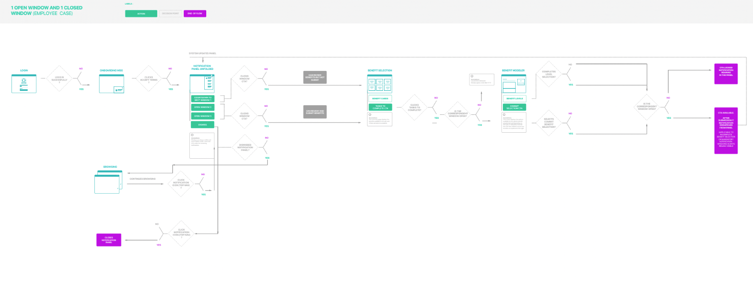 User flow: one open window and one closed window (employee case)