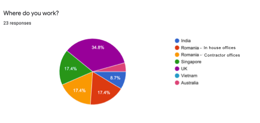 Survey: design system is easy to use