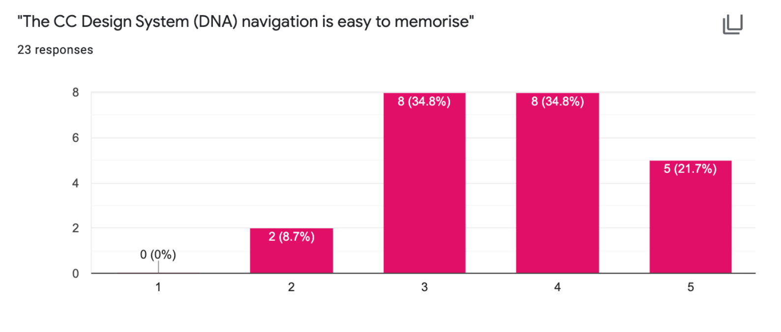 Survey: most-used sections