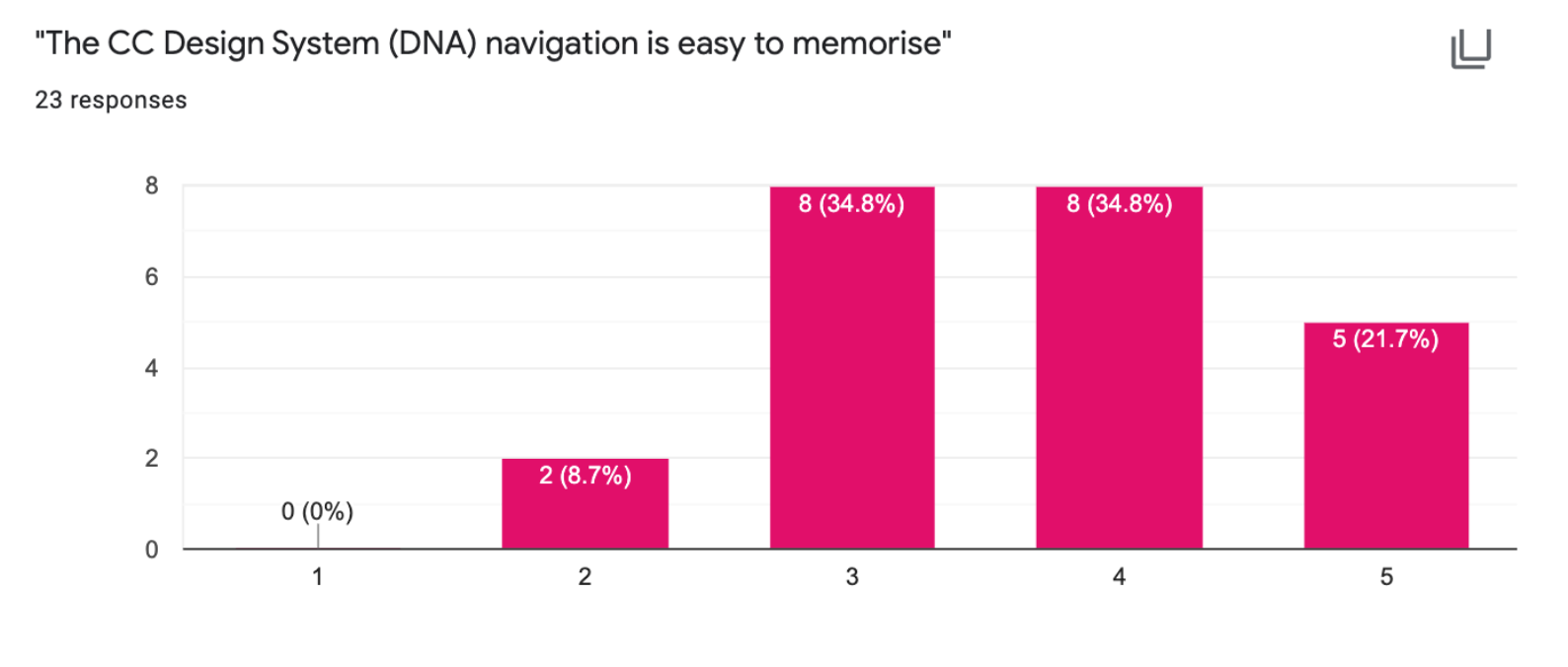 Survey: most-used sections