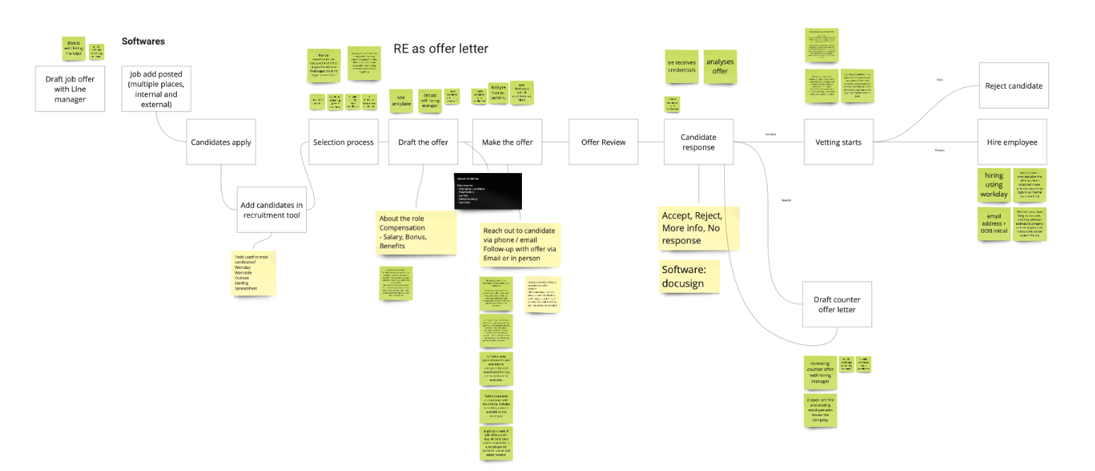 Hiring flow diagram from job offer through onboarding