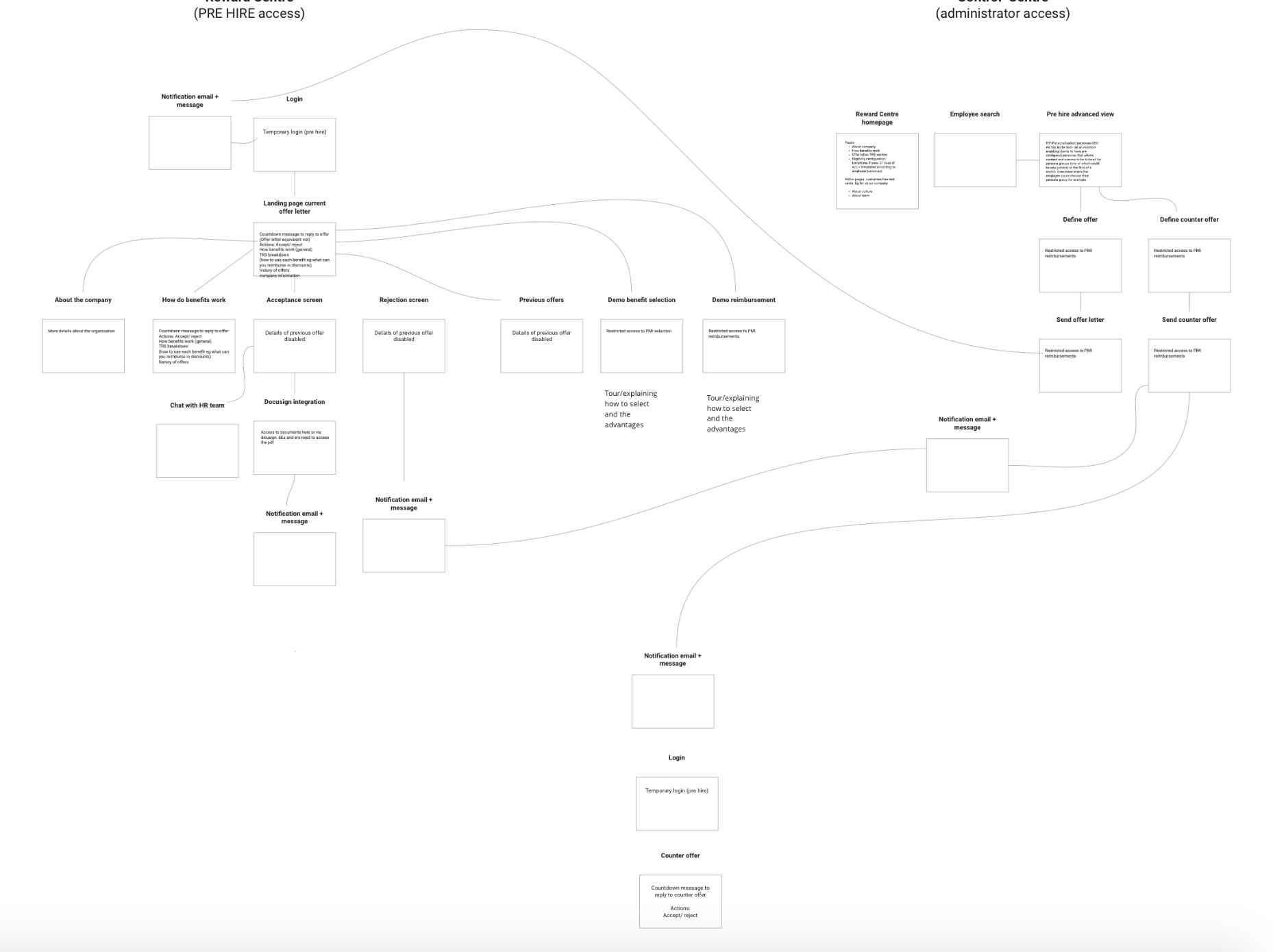 Site map and user flows for the Reward Centre and Control Centre