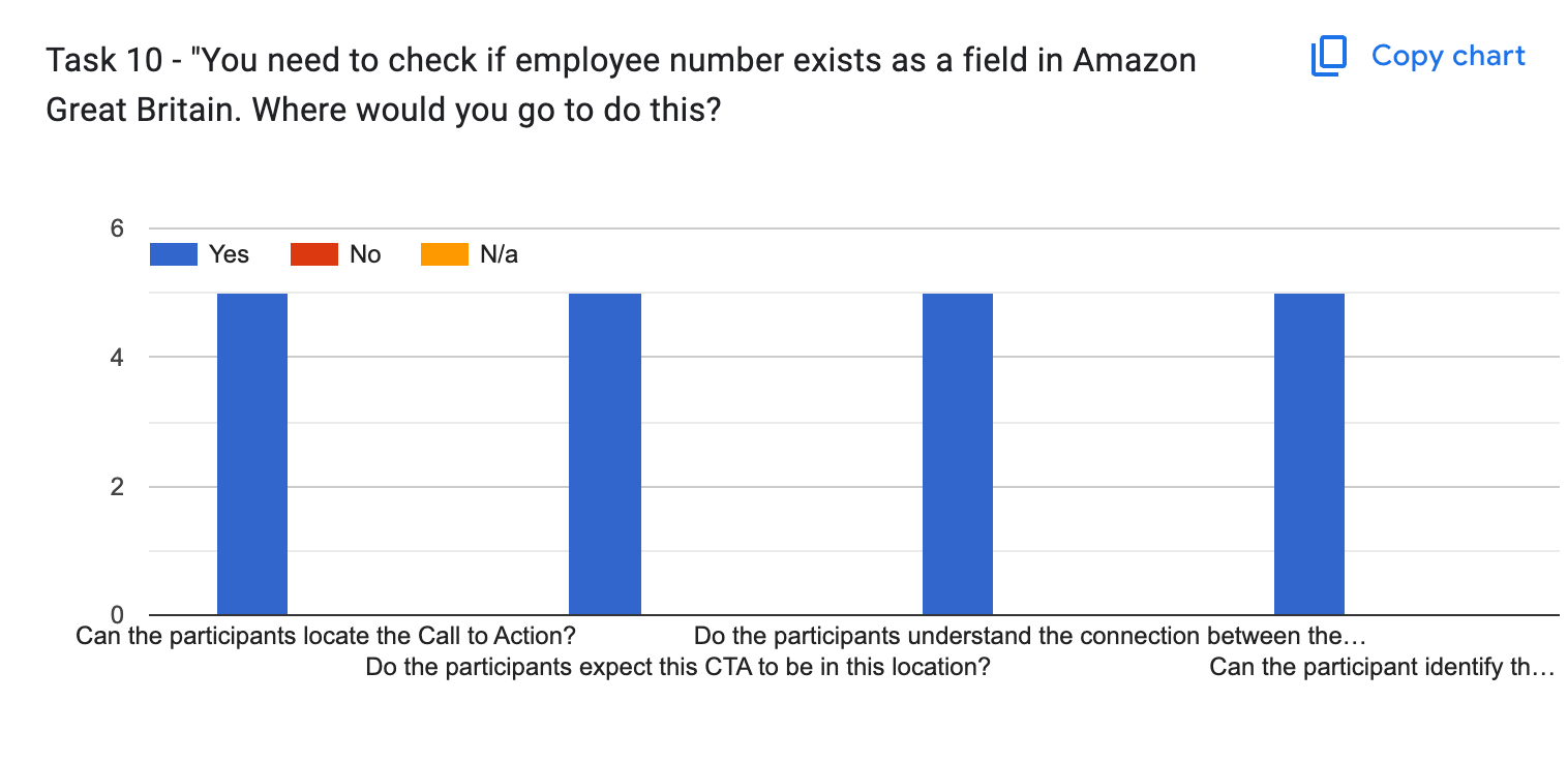 Task 10 results chart: employee fields location