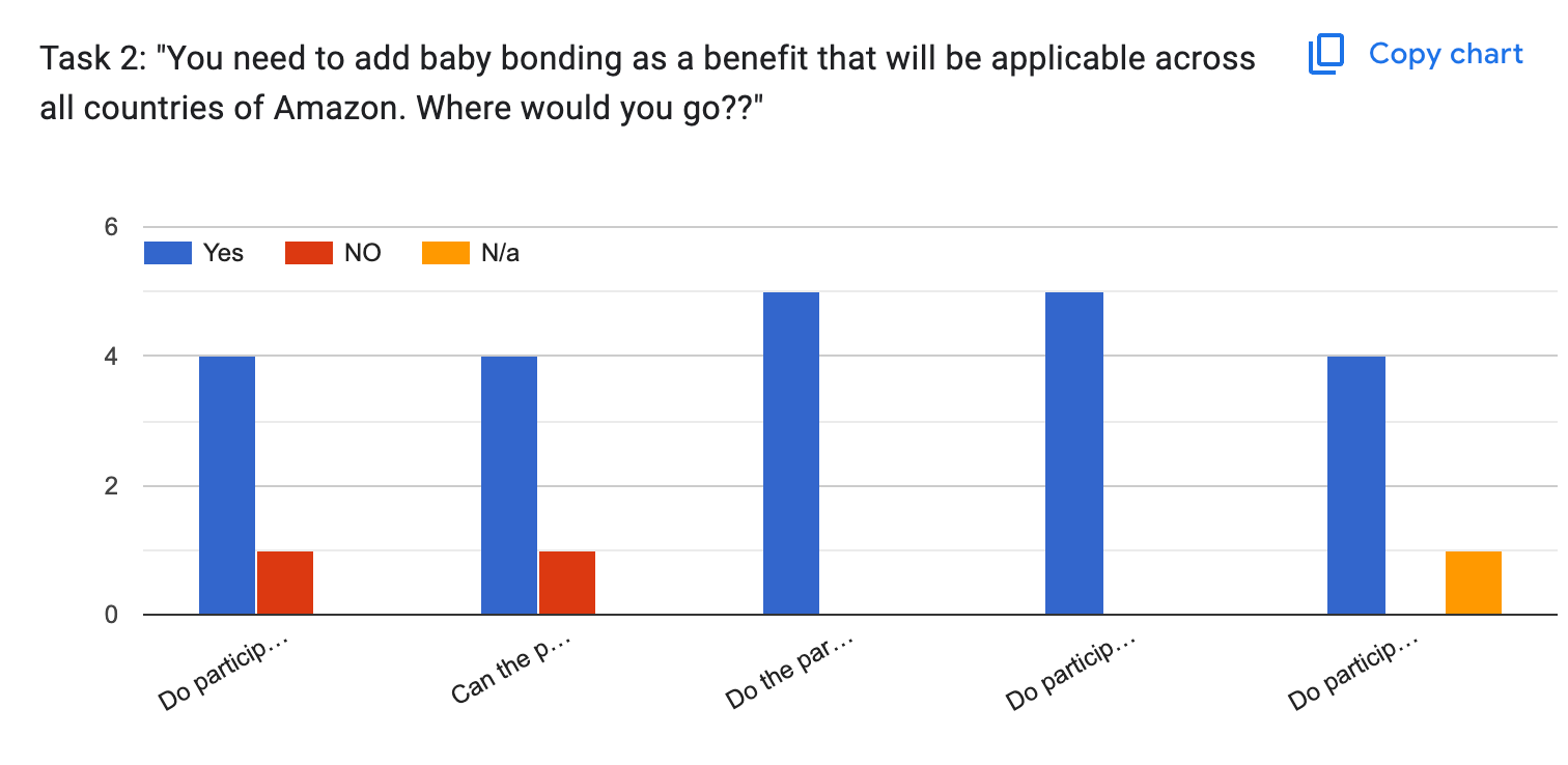Task 2 results chart: cross-organisation benefit configuration
