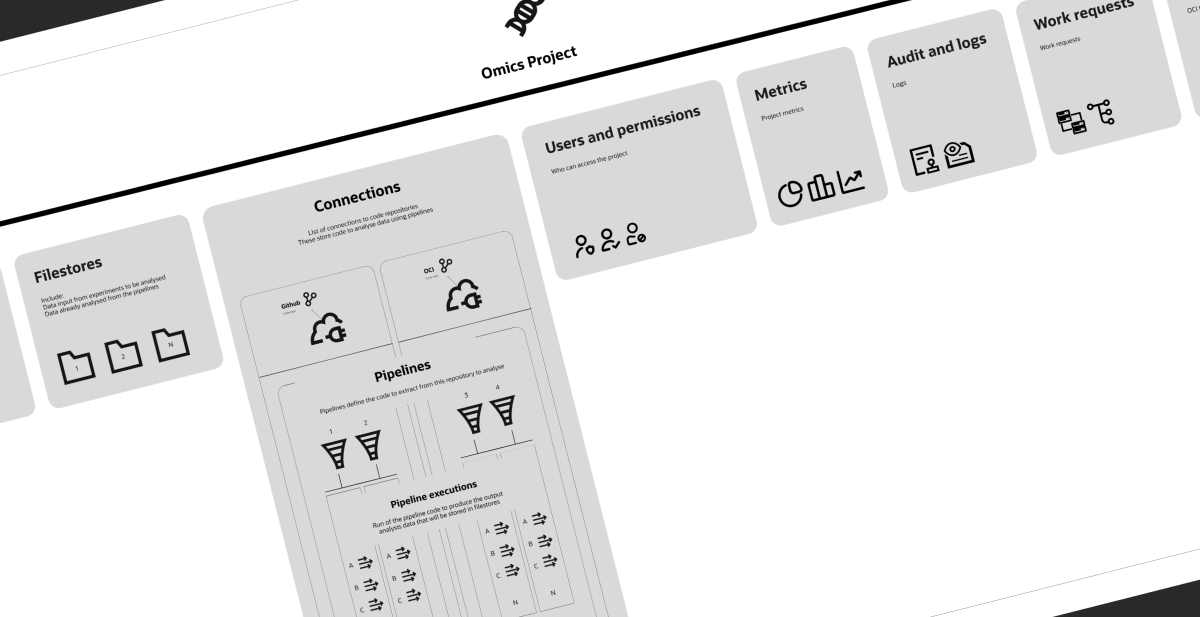 Overview of features and relationships across the omics project