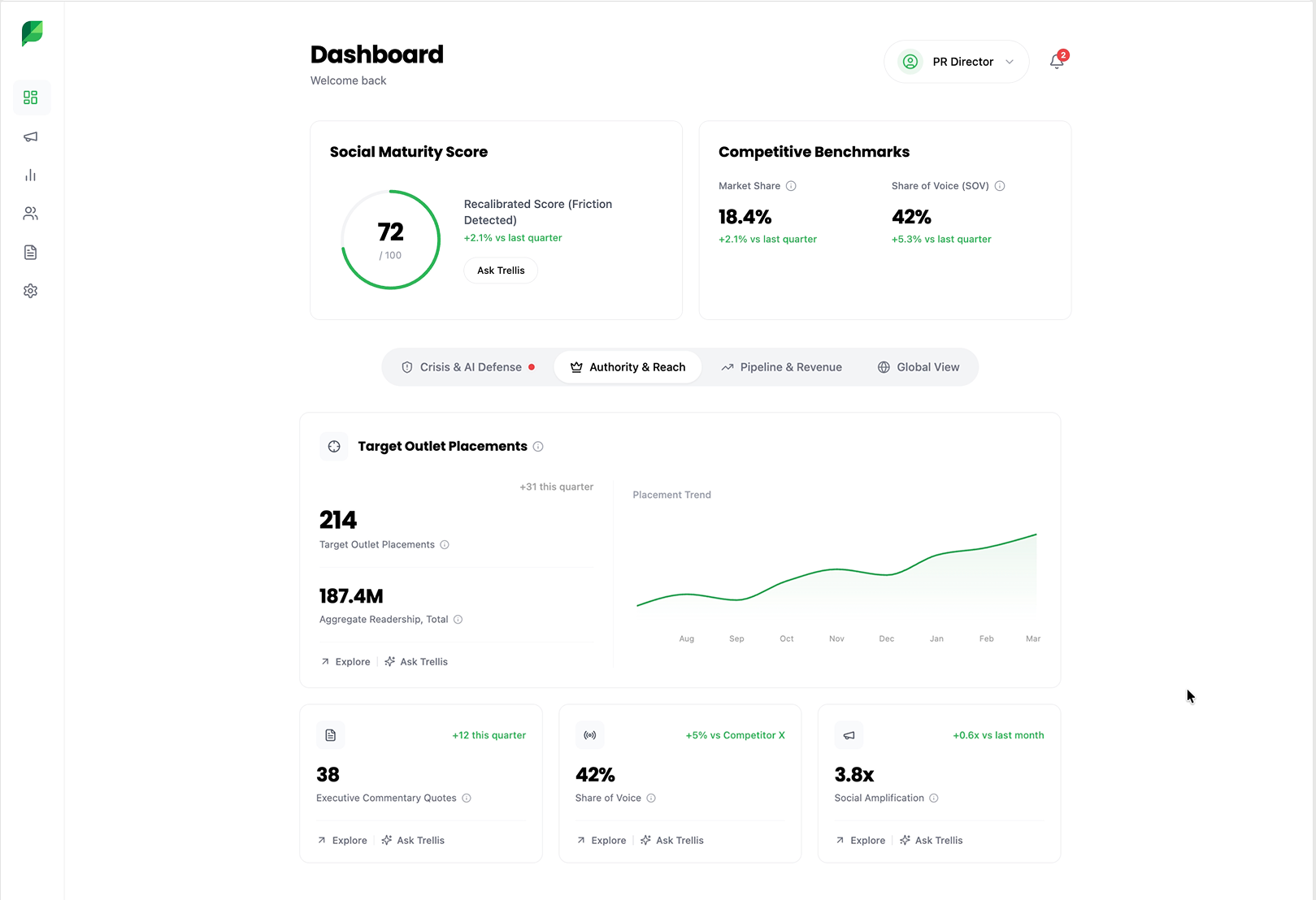 Predictive social intelligence dashboard