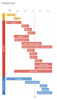 Gantt chart: first phase of work for the design system family